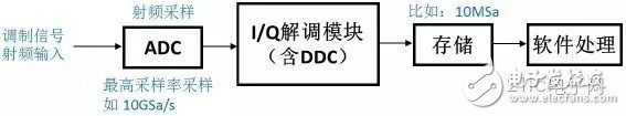 圖8 R&S示波器信號(hào)處理流程
