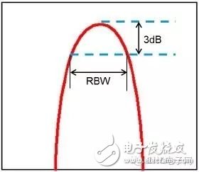 圖14 RBW定義