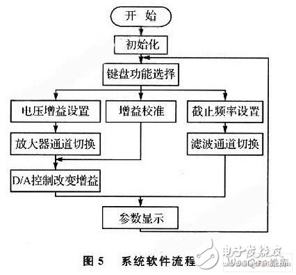 以AVR單片機為核心控制器的可預置程控寬帶直流功率放大電路設計