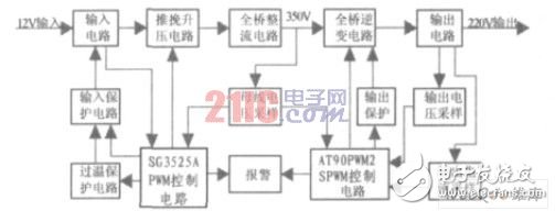 以AVR單片機(jī)為控制核心的數(shù)字正弦逆變電源設(shè)計(jì)