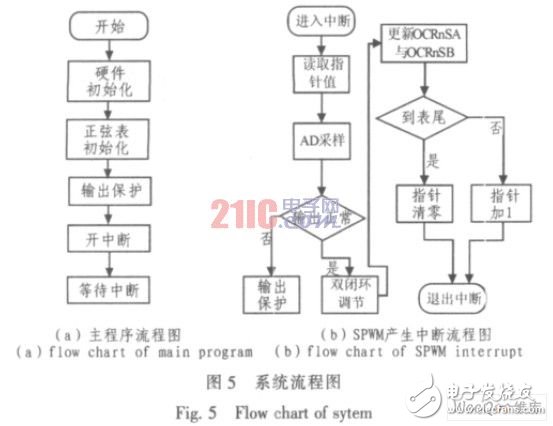 以AVR單片機(jī)為控制核心的數(shù)字正弦逆變電源設(shè)計(jì)