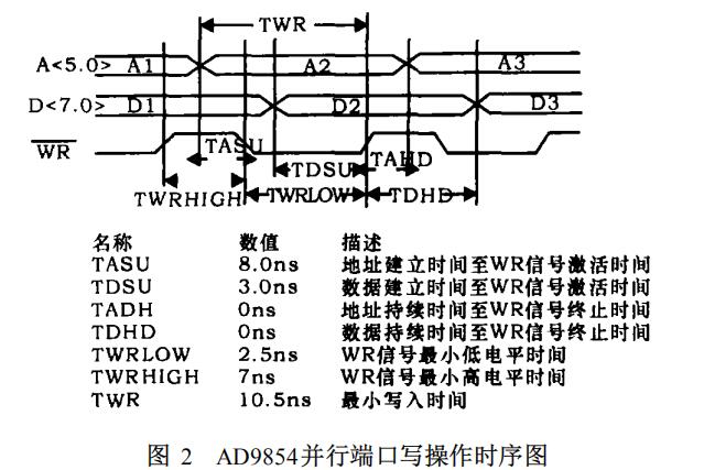 16位單片機(jī)對(duì)AD9854控制的探討