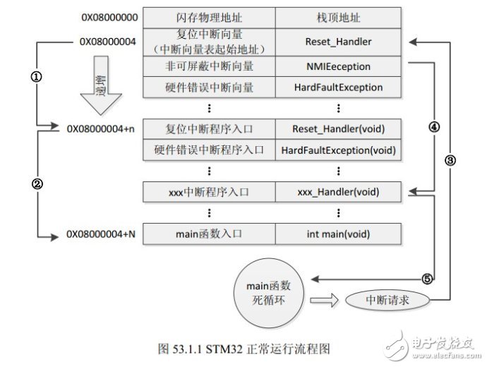 基于STM32單片機啟動文件的作用和啟動過程解析