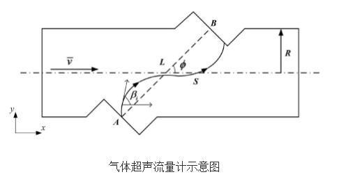 提高氣體超聲流量計測量精度的方法