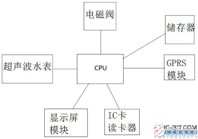 新專利介紹--一種基于超聲波測(cè)量和GPRS數(shù)據(jù)傳輸?shù)乃硐到y(tǒng)