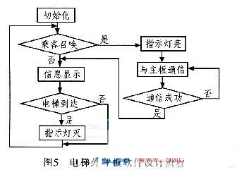 單片機5