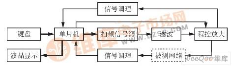 由單片機(jī)和DDS設(shè)計(jì)的頻率響應(yīng)測試儀