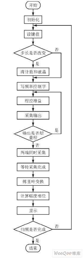 由單片機(jī)和DDS設(shè)計(jì)的頻率響應(yīng)測試儀
