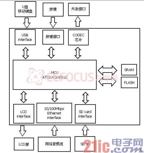 圖1 系統(tǒng)硬件結(jié)構(gòu)框圖