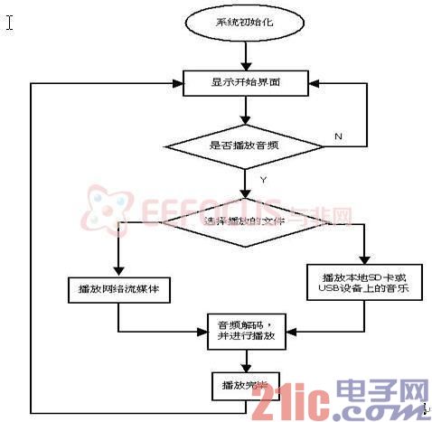 圖3 程序運(yùn)行流程圖