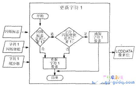 PIC單片機使LCD面板產生閃爍效果的設計