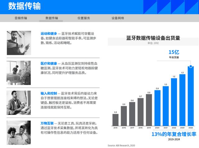 解讀《2020年藍牙市場最新資訊》：增速最快的藍牙應用是什么？