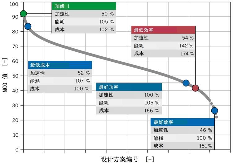 圖3 所有計算得到的設計方案的MCO值的分布
