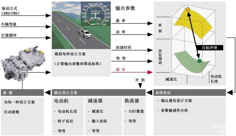 圖2 iMCO方法規程的結構（RWD=后輪驅動，FWD=前輪驅動）