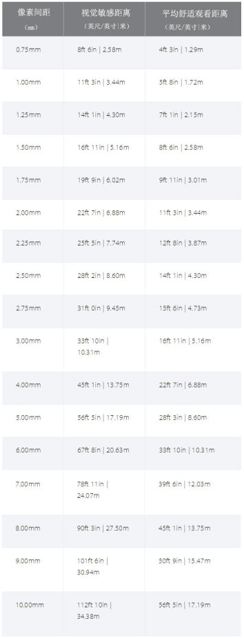 LED知識掃盲：什么是像素間距？