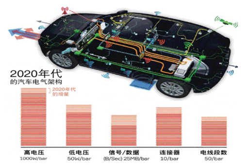 汽車電子架構下汽車線束新形態的分析