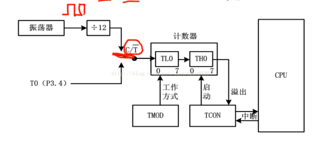 單片機定時中斷實驗程序_函數流程圖 中斷_什么是定時器中斷函數