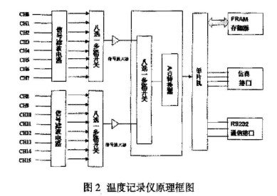 采用FM20L08鐵電存儲器實現(xiàn)溫度測試儀系統(tǒng)的設計