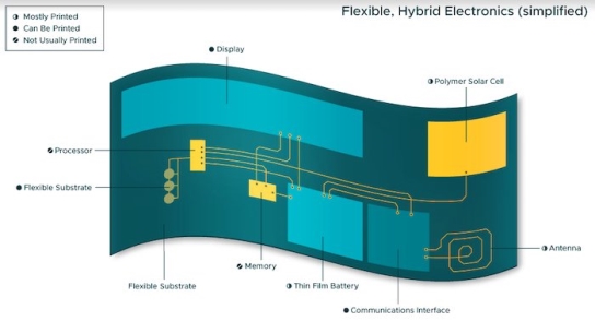 Flexible hybrid electronics
