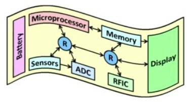 Diagram of flexible hybrid electronics