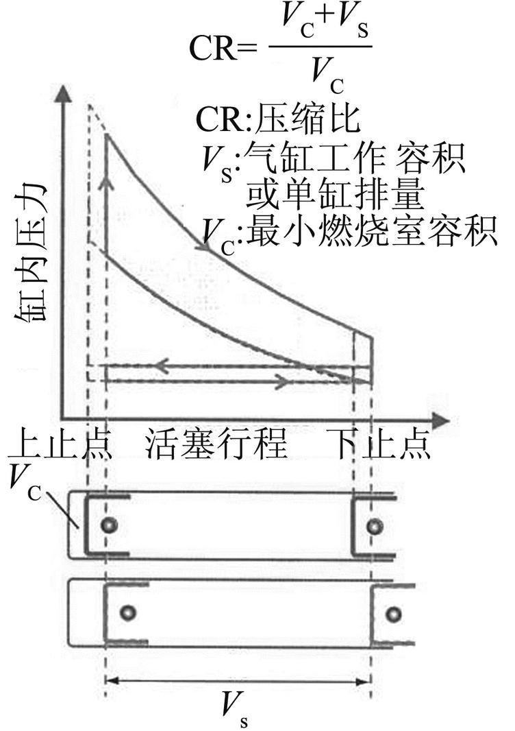圖1 壓縮比與指示功率的關(guān)系