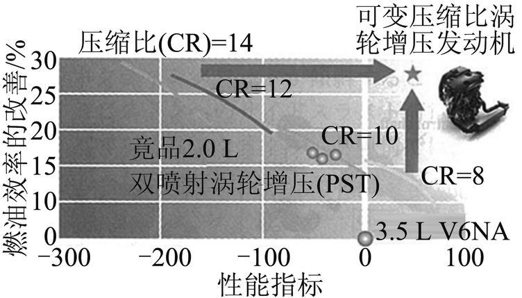 圖2 采用可變壓縮比的優(yōu)點