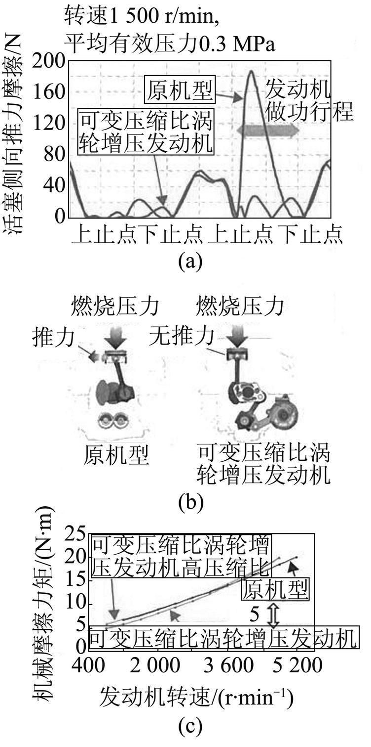 圖8 可變壓縮比渦輪增壓機型與原機型的活塞側(cè)向推力負荷比較