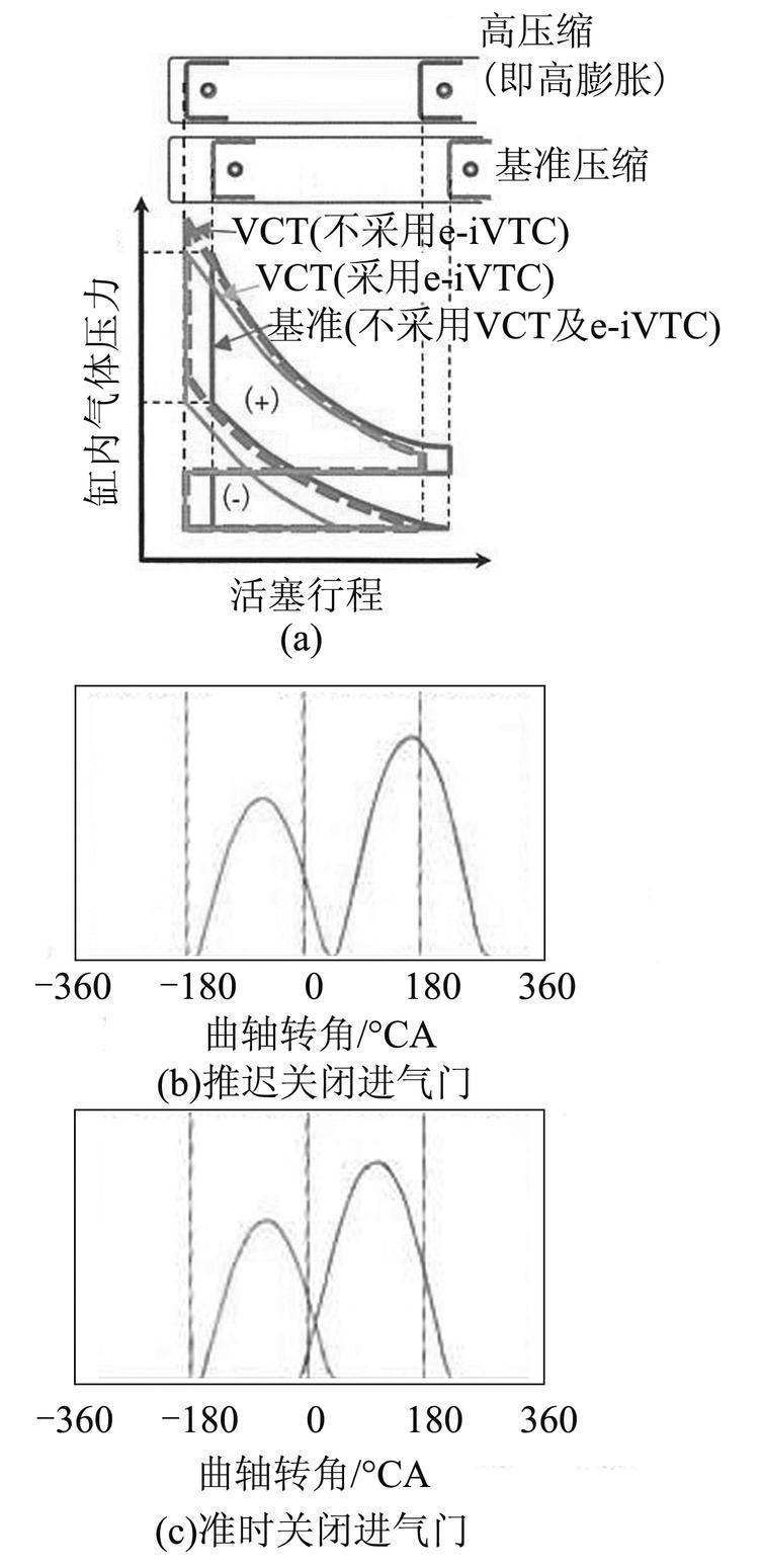 圖11 組合應(yīng)用VCR與電動VTC的效果