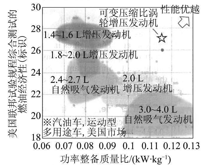 圖16 車輛燃油耗性能與動力性能