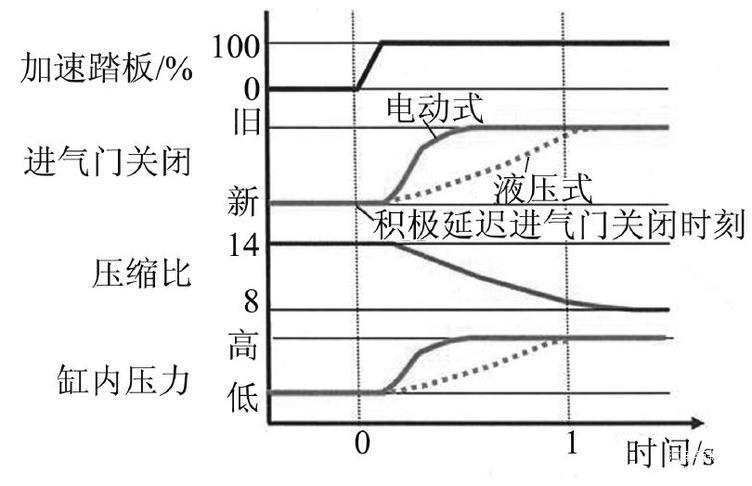 圖12 加速時電動VTC的高響應(yīng)性