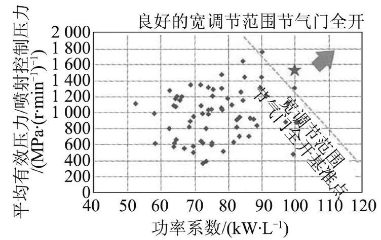 圖14 基于輸出功率的增壓控制及起始轉(zhuǎn)速分布了最大輸出功率與起步響應(yīng)性