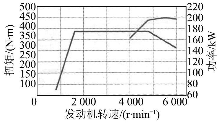 圖15 可變壓縮比渦輪增壓發(fā)動機性能曲線