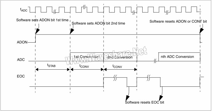 STM8單次模式的時序圖(CONT=1)