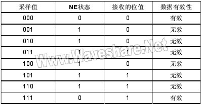 STM8_檢測噪聲的數(shù)據(jù)采樣表