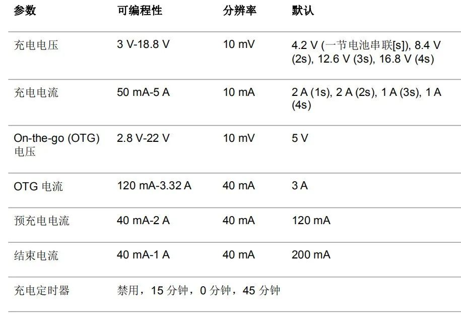 表1：BQ25790和BQ25792上包括的可編程功能