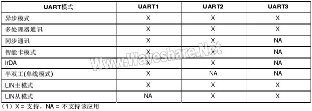 STM8_UART配置