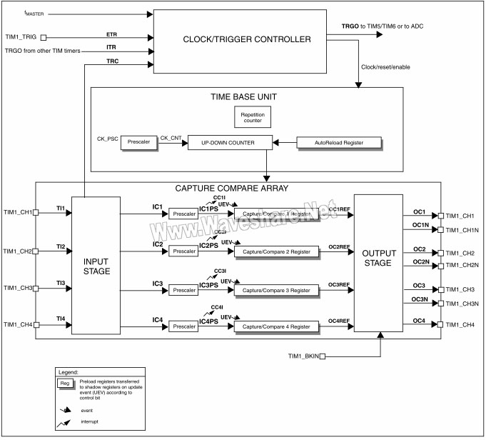 STM8_TIM1框圖