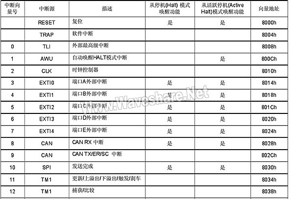 STM8_中斷映射1