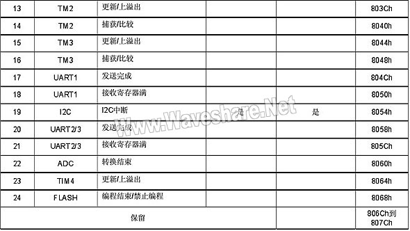 STM8_中斷映射2