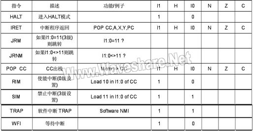 STM8_中斷指令