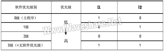 STM8_中斷向量軟件優先級