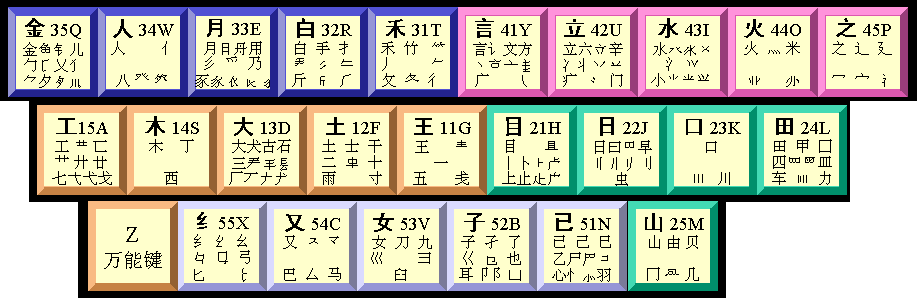  ▲ 86 版五筆字根鍵位圖