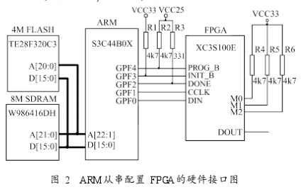 基于ARM的FPGA從串配置方案設(shè)計適用于嵌入式系統(tǒng)的應(yīng)用