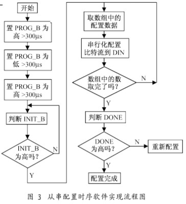 基于ARM的FPGA從串配置方案設(shè)計適用于嵌入式系統(tǒng)的應(yīng)用