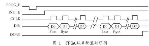 基于ARM的FPGA從串配置方案設(shè)計適用于嵌入式系統(tǒng)的應(yīng)用