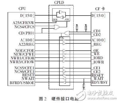 基于ARM的嵌入式系統(tǒng)CF卡與CPLD連接技術(shù)詳解