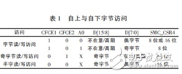 基于ARM的嵌入式系統(tǒng)CF卡與CPLD連接技術(shù)詳解