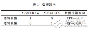 基于ARM的嵌入式系統(tǒng)CF卡與CPLD連接技術(shù)詳解