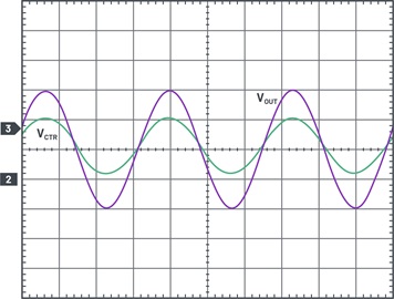 Waveforms of sine wave output as function of the sine control signal