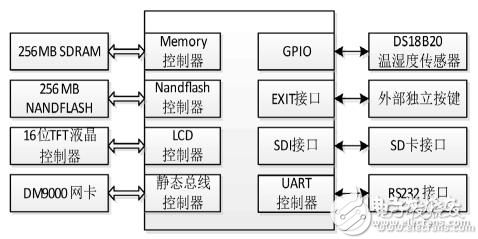 基于ARM的智能測(cè)溫系統(tǒng)經(jīng)典案例